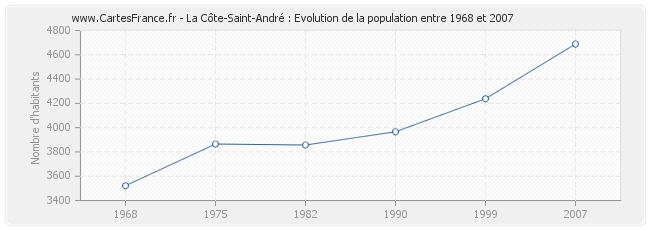 Population La Côte-Saint-André